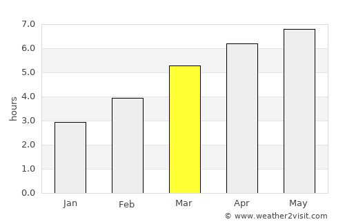 Tulle average rain in March