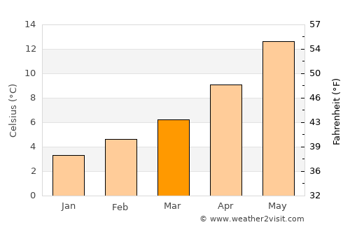 Tulle average temperature in March