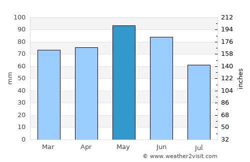 Tulle average rain in May