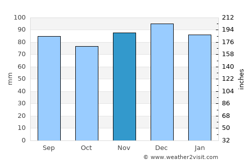Tulle average rain in November