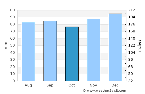 Tulle average rain in October