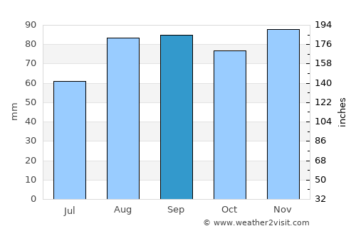 Tulle average rain in September