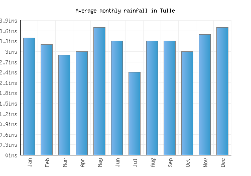 Tulle monthly rainfall chart (inches)