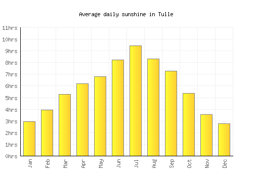 Tulle average daily sunshine chart
