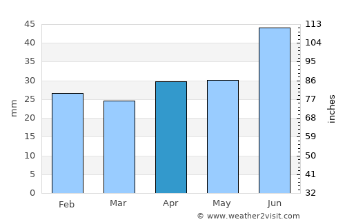 Tullinge average rain in April