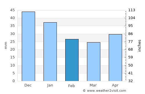 Tullinge average rain in February