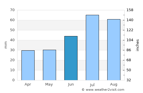 Tullinge average rain in June