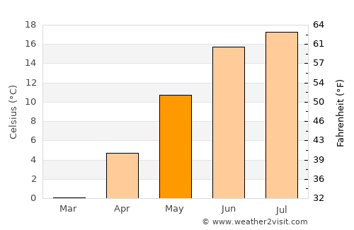 Tullinge average temperature in May