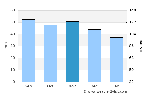 Tullinge average rain in November