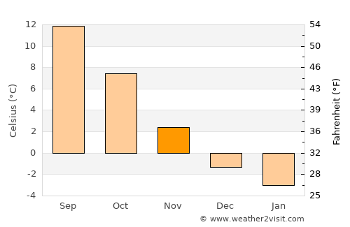 Tullinge average temperature in November