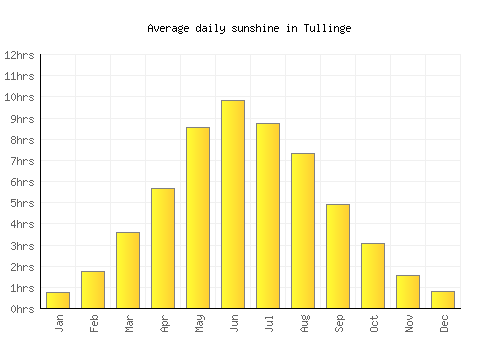 Tullinge average daily sunshine chart