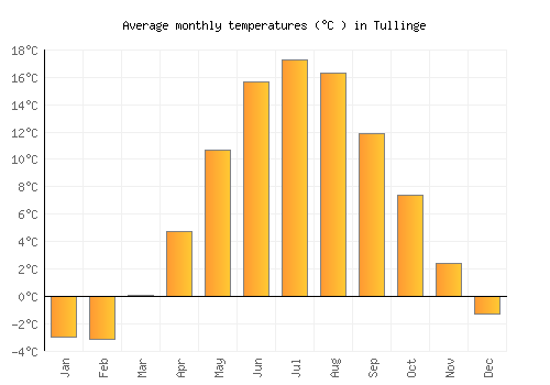 Tullinge average temperature chart (Celsius)