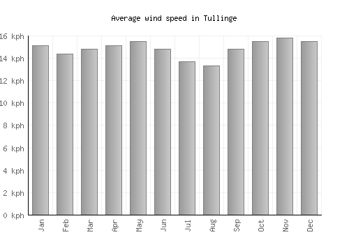 Tullinge average winspeed by month (km/h)