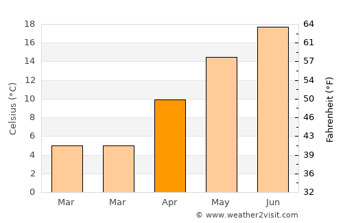 Tulln average temperature in April