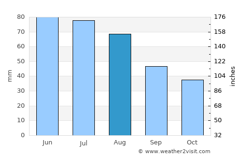 Tulln average rain in August
