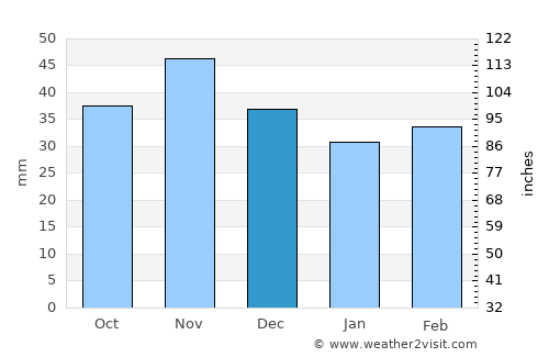 Tulln average rain in December
