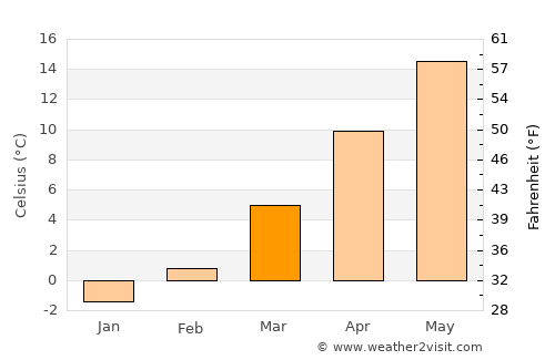 Tulln average temperature in March