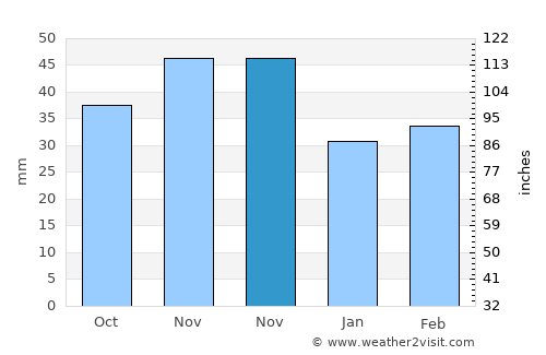 Tulln average rain in November