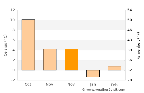 Tulln average temperature in November
