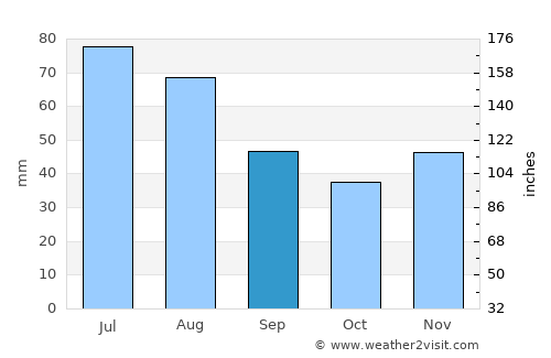 Tulln average rain in September