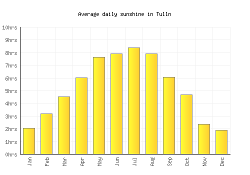 Tulln average daily sunshine chart