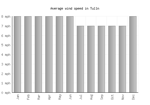 Tulln average winspeed by month (mph)