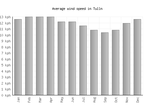 Tulln average winspeed by month (km/h)