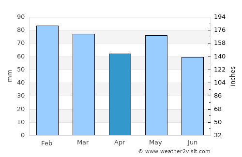 Tullow average rain in April