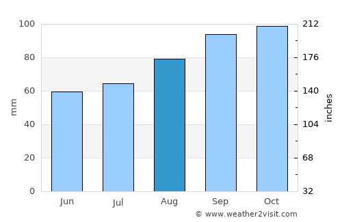 Tullow average rain in August