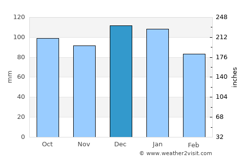 Tullow average rain in December
