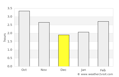 Tullow average rain in December
