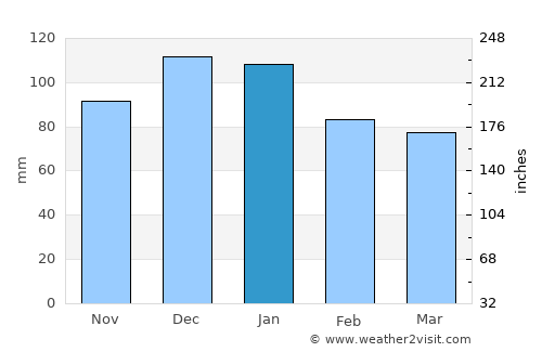 Tullow average rain in January