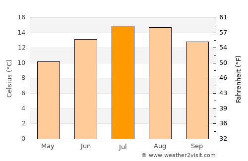 Tullow average temperature in July