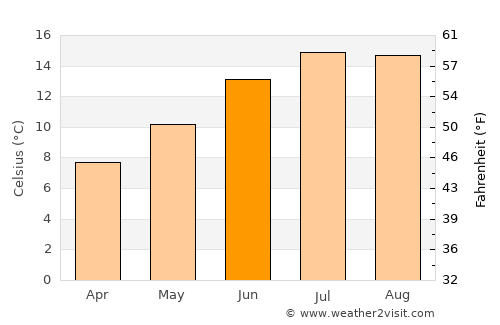Tullow average temperature in June