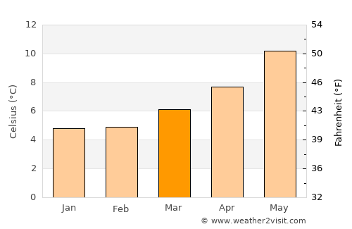 Tullow average temperature in March