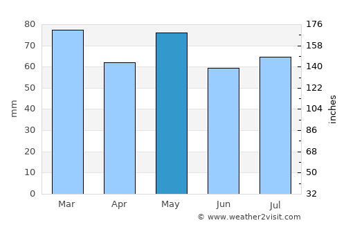 Tullow average rain in May