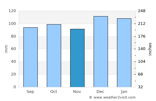 Tullow average rain in November