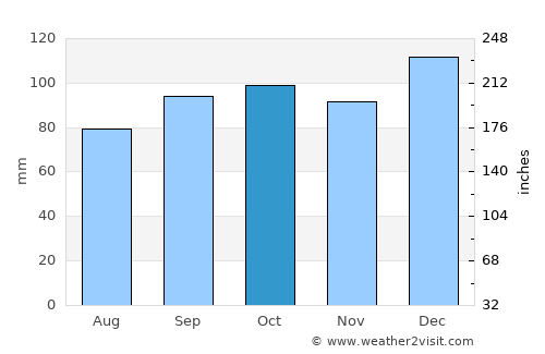 Tullow average rain in October