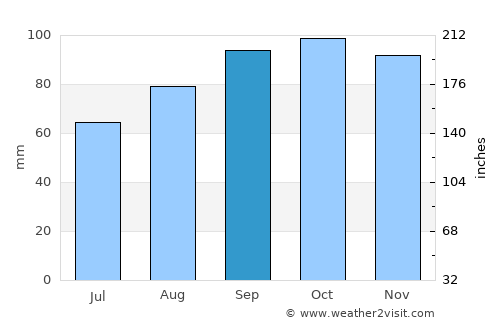 Tullow average rain in September