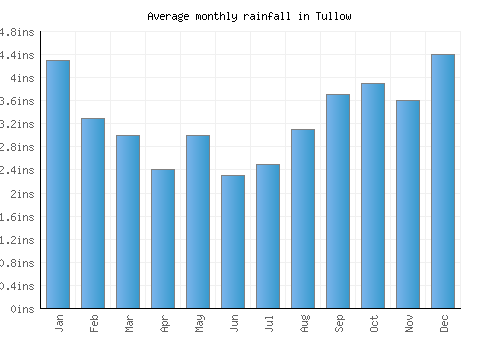 Tullow monthly rainfall chart (inches)