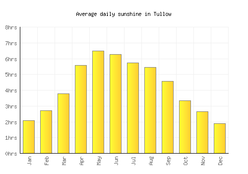 Tullow average daily sunshine chart