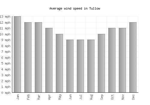 Tullow average winspeed by month (mph)