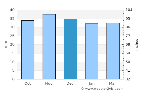Tulnici average rain in December