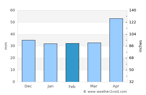 Tulnici average rain in February
