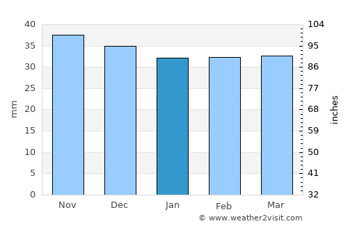 Tulnici average rain in January
