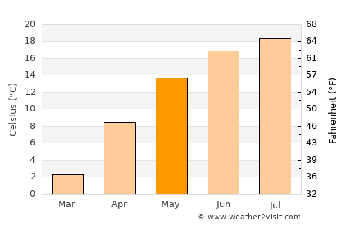 Tulnici average temperature in May
