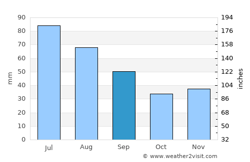 Tulnici average rain in September