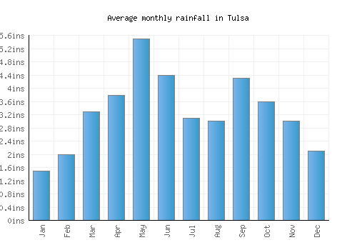 Tulsa monthly rainfall chart (inches)