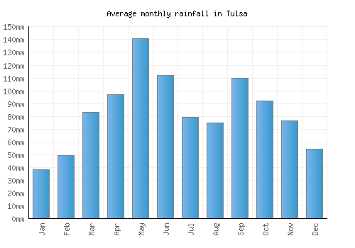 Tulsa monthly rainfall chart (mm)