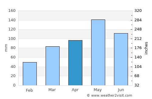 Tulsa average rain in April
